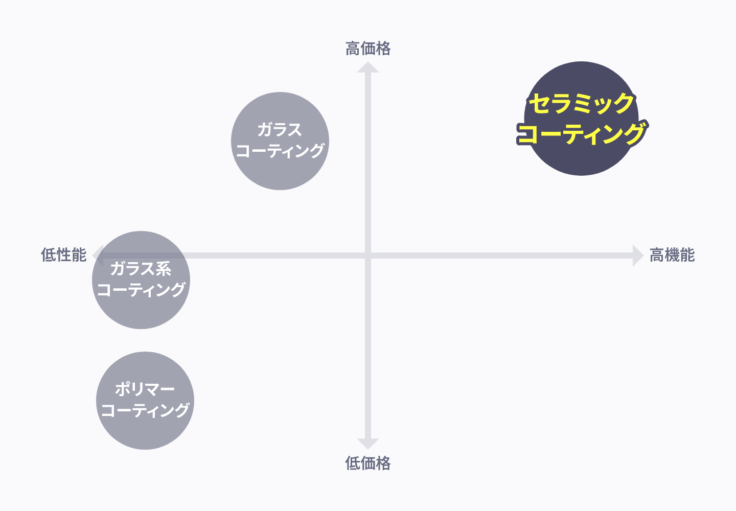 コーティングの種類